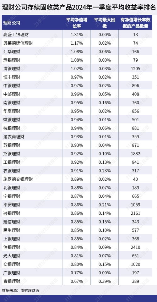 理財公司一季度表現 固收類合資公司異軍突起,混合類寧銀居前,權益類招銀優秀,南銀理財兩類產品表現靠后