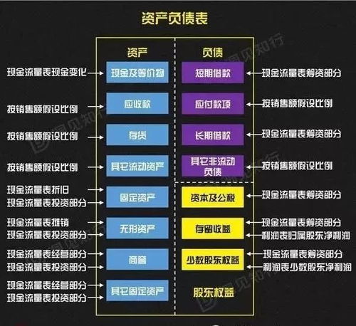 一整套公司財務模型圖流出,具體怎么講