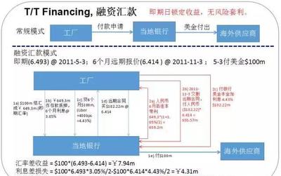 財(cái)務(wù)原創(chuàng)連載:無(wú)風(fēng)險(xiǎn)套利的產(chǎn)品怎么會(huì)通不過(guò)的?