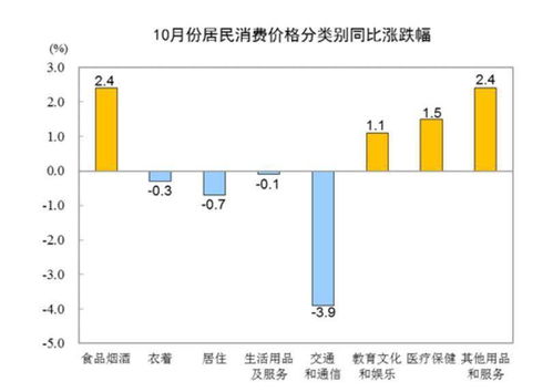 10月各地物價(jià)走勢(shì)分析 27省份CPI漲幅破1%，湖北零增長(zhǎng)，倉(cāng)儲(chǔ)業(yè)成亮點(diǎn)